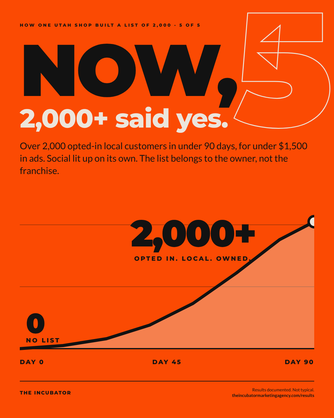 Line chart climbing from zero to over two thousand opted-in contacts in ninety days